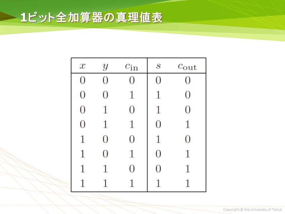 1ビット全加算器の真理値表