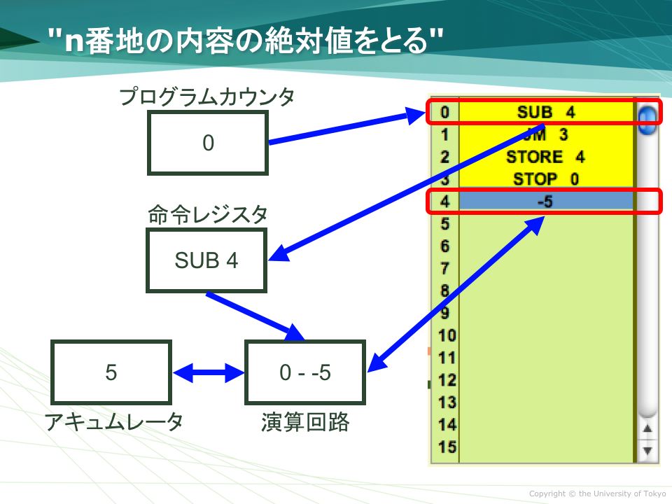 1. "SUB 4" $B$N<B9T(B