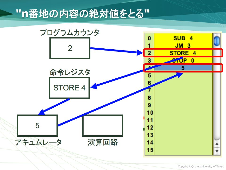 3. "STORE 4" $B$N<B9T(B