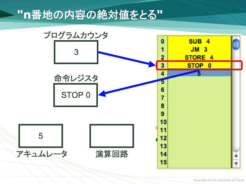 4. "STOP 0" $B$K$h$k%W%m%0%i%`=*N;(B