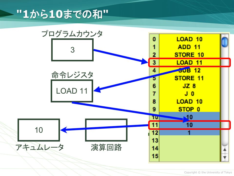 4. "LOAD 11" $B$N<B9T(B