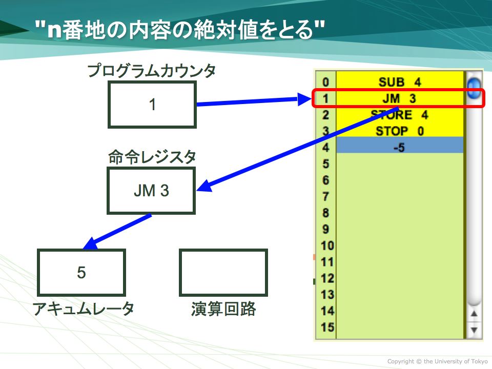 2. "JM 3" による条件つきのジャンプ