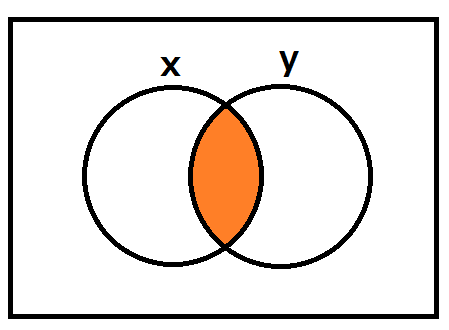 Venn Diagram x && y