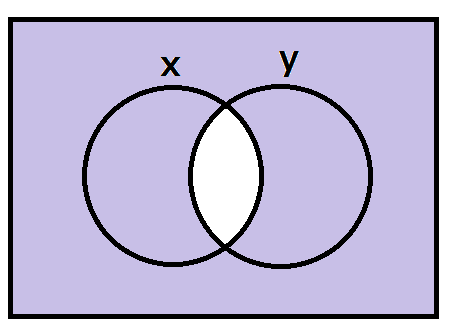 Venn Diagram (!x || !y)