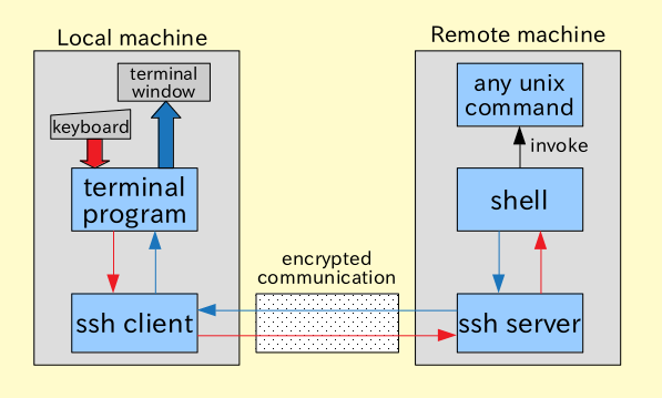 5 2 セキュアシェルsshのしくみ How The Secure Shell Works Simulation Programming Guidebook For C 1 0 Documentation