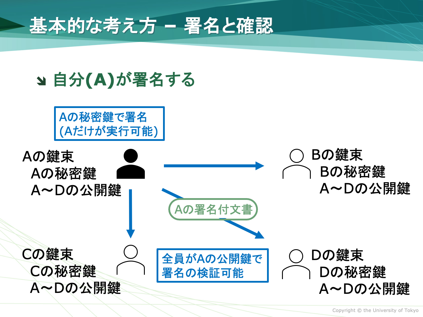1 公開鍵暗号とgpgの基本